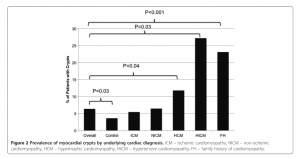 図4　各種疾患におけるmyocardial cryptの頻度　　　 文献[6]より引用